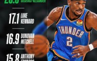 世界杯直播平台-NBA官方引力值榜：亚历山大26.6大幅领跑第一 湖人神射手第二