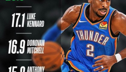 世界杯直播平台-NBA官方引力值榜：亚历山大26.6大幅领跑第一 湖人神射手第二